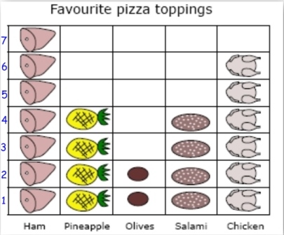 pizza toppings graph