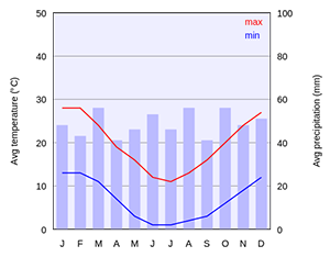 climate chart