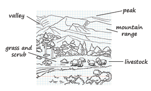 labelled sketch of a landscape