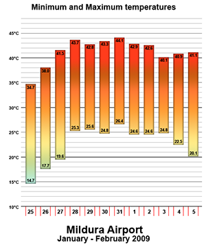 example of graph showing temperature data