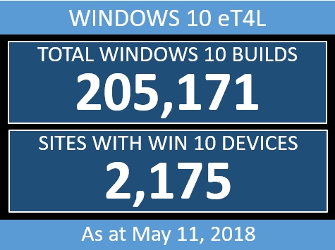 Windows 10 count - 205,171 devices