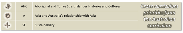 Cross-curriculum priorities from the Australian curriculum: Aboriginal and Torres Strait Islander Histories and Cultures, Asia and Australia’s relationship with Asia, Sustainability and Environment.