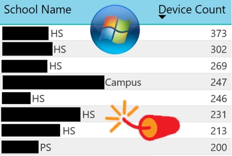 Schools with more than 200 WIndows 7 devices still on their network.