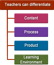 Diagram showing areas that can be differentiated content, process, product and learning environment.