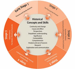 Diagram of Historical Concepts and Skills. Click image for more information