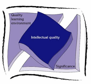Purple square in front of two lighter coloured triangles representing intellectual quality.