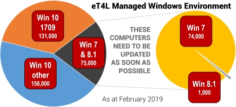 A chart showing the breakdown of different Windows devices in eT4L schools