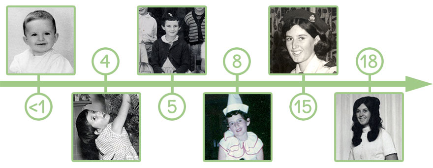 A sample timeline with six photographs of a person at different ages, between nine months and 18 years.