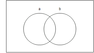 Venn diagram with two overlapping circles 'a' and 'b'.