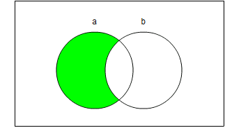 Venn diagram with two overlapping circles 'a' and 'b'. That part of circle 'a' which does not overlap with 'b' is green.