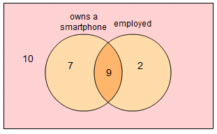 Labelled Venn diagram with 2 overlapping circles (labelled 'owns a smartphone' and 'employed'); numbers are written in each section of the diagram giving the total with that attribute.