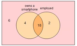 Labelled Venn diagram with 2 overlapping circles (labelled 'owns a smartphone' and 'employed'); numbers are written in each section of the diagram giving the total with that attribute.
