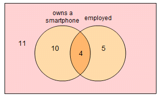Labelled Venn diagram with 2 overlapping circles (labelled 'owns a smartphone' and 'employed'); numbers are written in each section of the diagram giving the total with that attribute