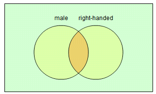 Two overlapping circles labelled 'male' and 'right-handed'.