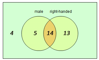 Venn diagram with 2 overlapping circles with '5' written in the circle labelled 'male', '13' in the circle marked 'right-handed', '14' where the circles overlap and '4' written outside the circles.
