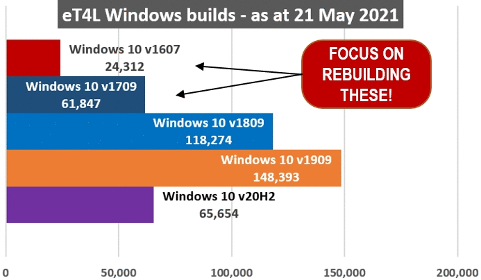 eT4L Windows Builds - Please concentrate on rebuilding old 1607, 1709 and 1809 devices as soon as possible.