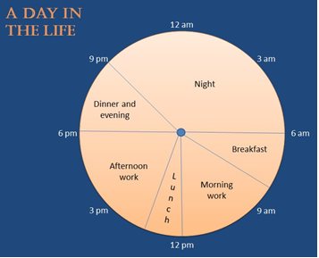 Pie graph showing a 24-hour period broken into different sectors