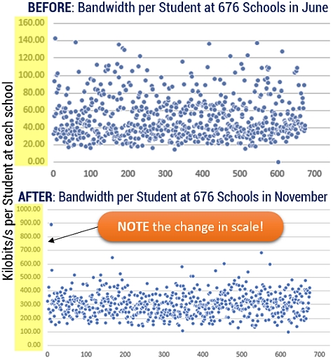 See how Secured Internet Edge has increased bandwidth for each student enrolled at our 676 I@E schools!