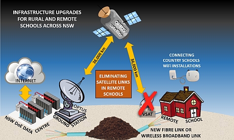 Replacing satellite links in remote schools - click for larger image