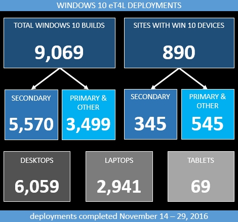 Windows 10 in eT4L schools - deployment statistics