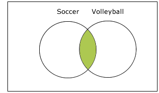 Two overlapping circles, labelled Soccer and Volleyball, in a rectangle; the segment where the two circles overlap is coloured green.