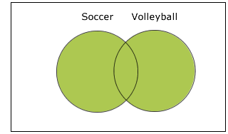 Two overlapping circles, labelled Soccer and Volleyball, in a rectangle; the two circles, including where they overlap are coloured green.