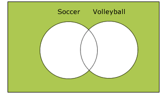 Two overlapping circles, labelled Soccer and Volleyball, in a rectangle; the area outside the circles is green; the two circles, including where they overlap, are white.