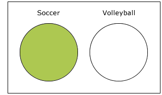 Two circles labelled Soccer and Volleyball in a rectangle; the soccer circle is coloured green.