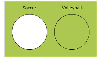 Two circles, labelled Soccer and Volleyball, in a rectangle; the area outside the circles and volleyball circle is green; the Soccer circle is white.