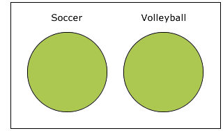 Two circles, labelled Soccer and Volleyball, in a rectangle; the two circles are coloured green.