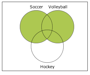 Three overlapping circles, labelled Soccer, Volleyball and Hockey, in a rectangle; the circles Soccer and Volleyball are coloured green, including where they overlap with other circles.