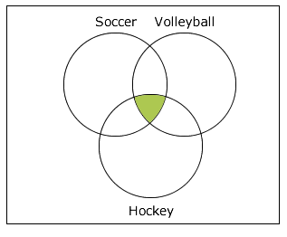 Three overlapping circles, labelled Soccer, Volleyball and Hockey, in a rectangle; the segment where the 3 circles overlap is coloured green.