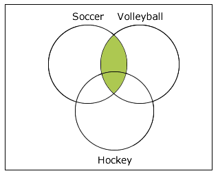 Three overlapping circles, labelled Soccer, Volleyball and Hockey, in a rectangle; the segments where Soccer and Volleyball overlap and where the three circles overlap are green.