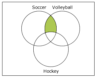 Three overlapping circles, labelled Soccer, Volleyball and Hockey, in a rectangle; the segment where only the Soccer and Volley ball circles overlap is coloured green.