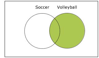 Two overlapping circles, labelled Soccer and Volleyball, in a rectangle; the Volleyball circle is green, including where it overlaps with the Soccer circle.