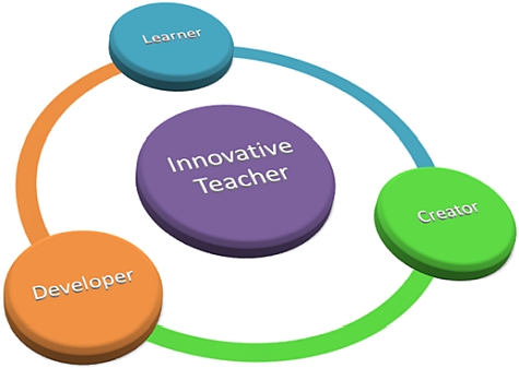 Innovative Teachers are Learners, Developers and Creators