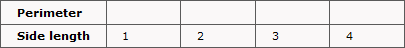 5 column table: label in first cell of top row is 'Perimeter'; second row label is 'Side Length' followed by values 1, 2, 3, 4 in remaining cells.