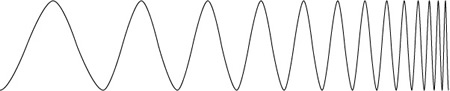 Wave of decreasing wavelength