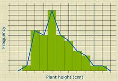 A sample frequency histogram