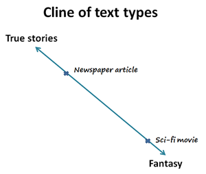 cline diagram showing line with True stories heading at top and fantasy heading at bottom. different text types placed on line depending on whether they are closer to a true story or fantasy