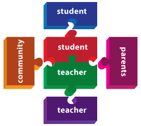 diagram showing collaboration between teachers, students, parents and community