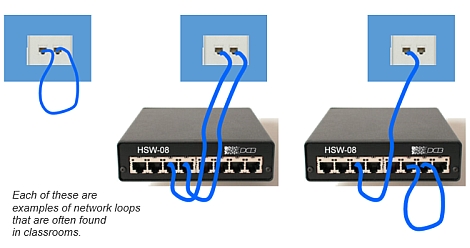 Image portraying different forms of network loops
