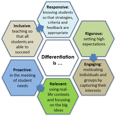 A graphic representing aspects of differentiation: Inclusive,  Responsive, Rigorous, Engaging, Relevant, Proactive.