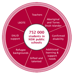 Thumbnail of learning diversity wheel. Click on image to explore or view text alternative.