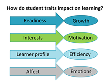 Infographic demonstrating how student traits impact on their learning. Readiness impacts growth, interests impact motivation, a learner's profile impacts their efficiency and affect impacts their emotions.