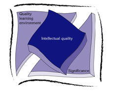 image of Quality Teaching model: Quality learning environment; Intellectual quality; Significance