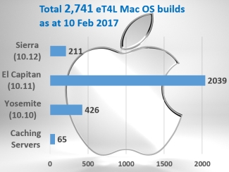 Chart showing eT4L MacOS builds by version