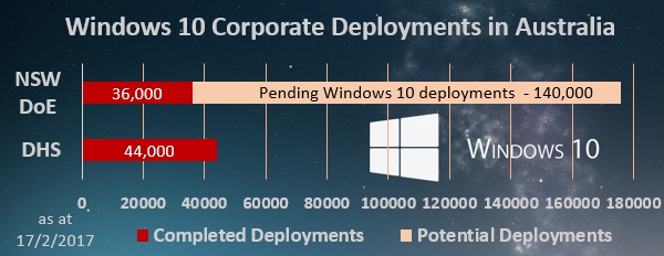 Chart showing Windows 10 deployments in NSW DoE