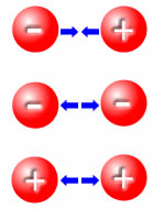 Graphic showing attraction and repulsion of positive and negative charges