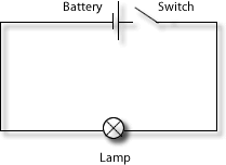 Circuit diagram showing a power supply, an open switch and two lamps connected in series.
